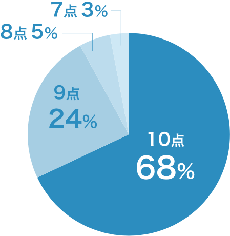 グラフ
