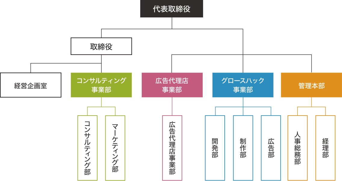 組織図