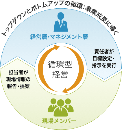 循環型経営02