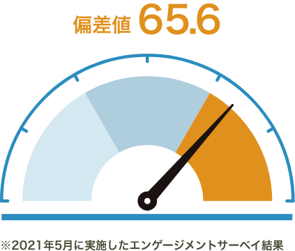 サーベイ