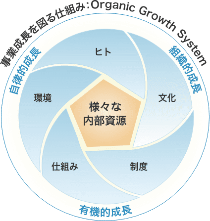 循環型経営01