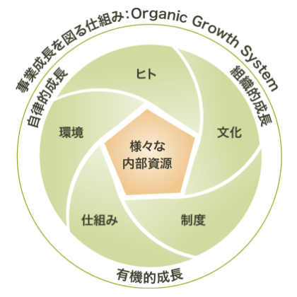 事業成長を図る仕組み
